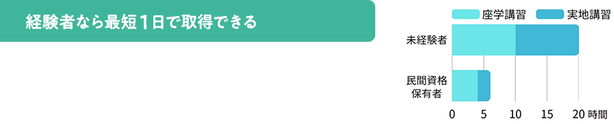 経験者なら最短1日で取得できる