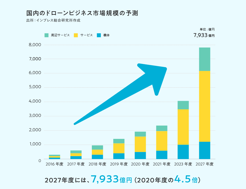 空の産業革命グラフ