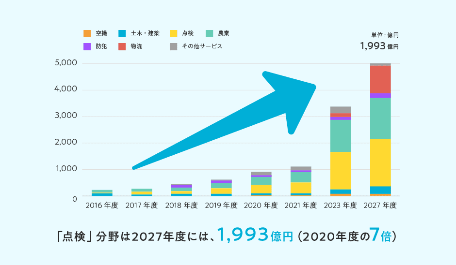 空の産業革命グラフ