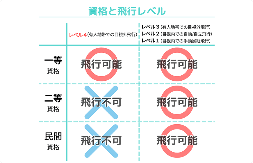 一等資格 二等資格